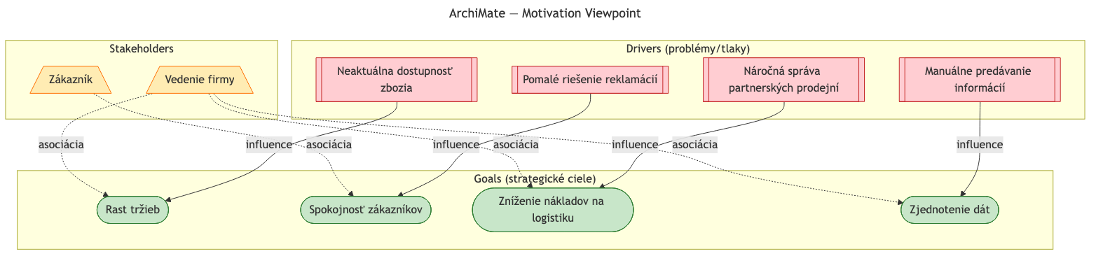 Motivation Viewpoint PragoMarket