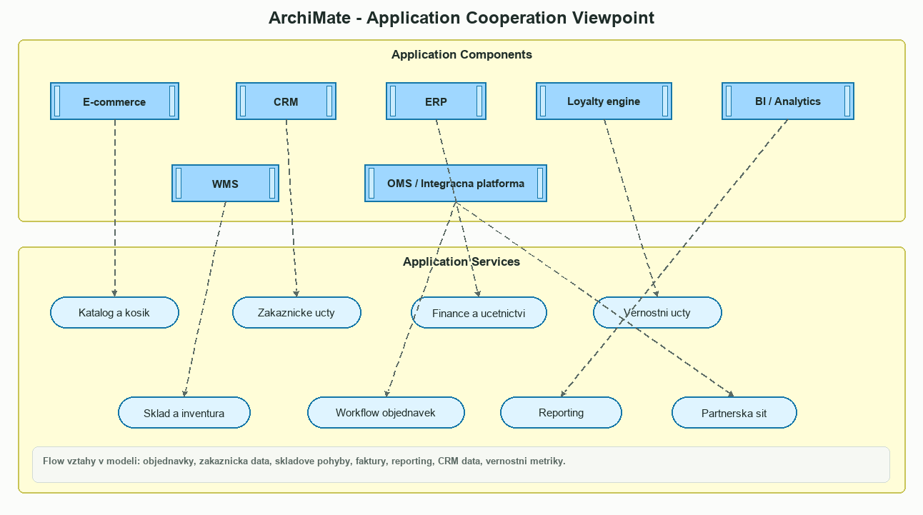 Application Cooperation Viewpoint PragoMarket