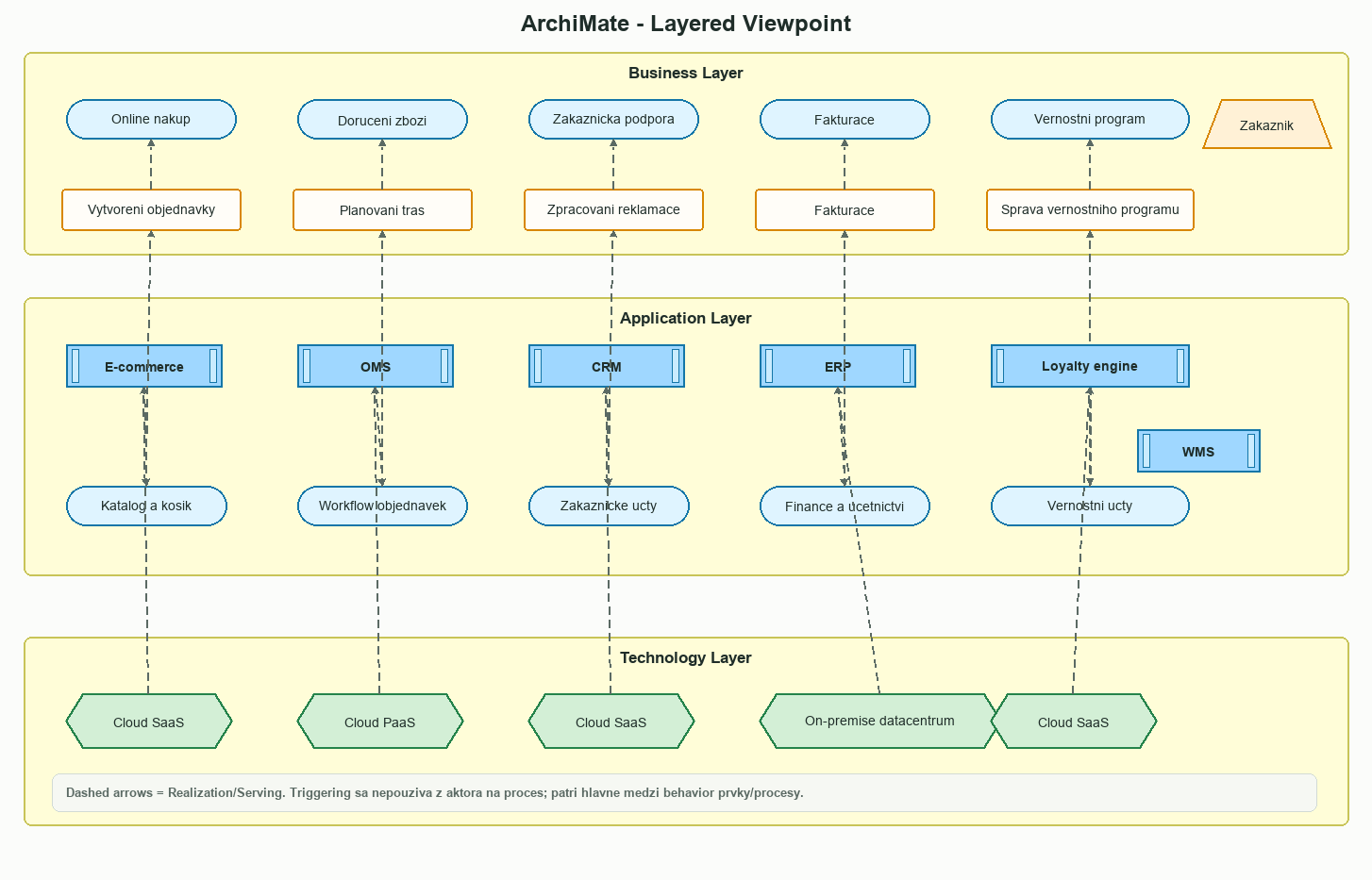 Layered Viewpoint architektúry PragoMarket